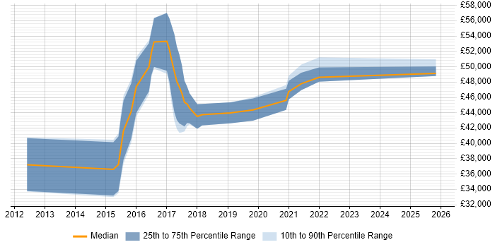 Salary distribution trend for Full-Stack C# Developer job vacancies in Cambridge