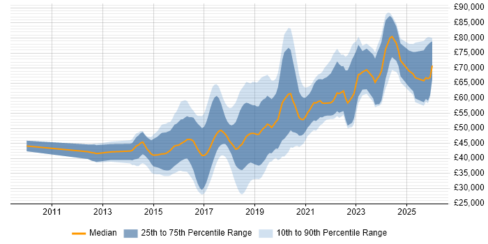Salary distribution trend for jobs in Cambridge citing Full-Stack Development
