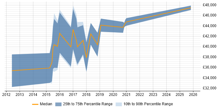 Salary distribution trend for Full-Stack .NET Developer job vacancies in Cambridge