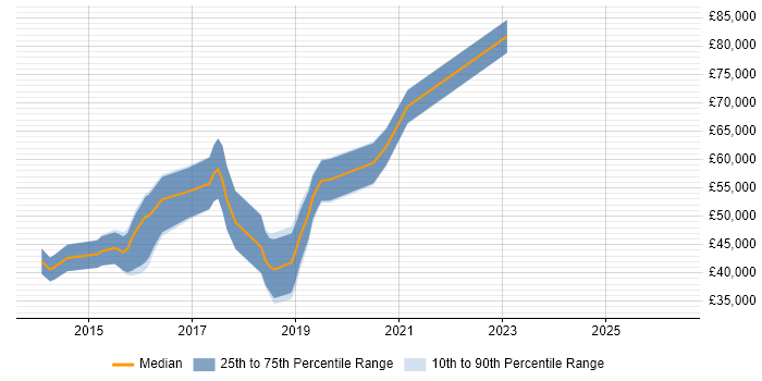 Salary distribution trend for Full-Stack Python Developer job vacancies in Cambridge