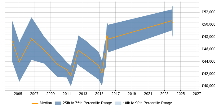 Salary distribution trend for Functional Analyst job vacancies in Cambridge