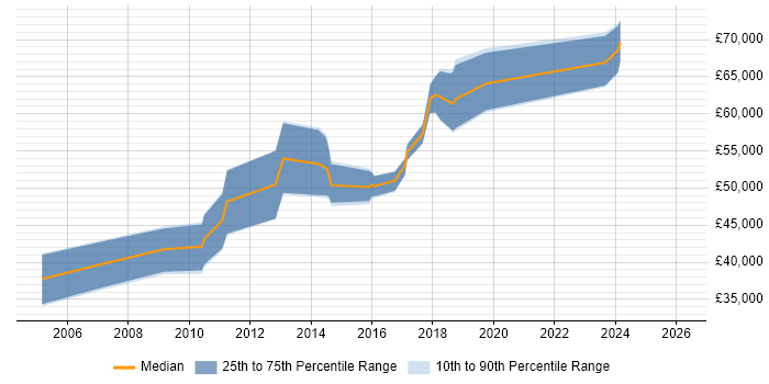 Salary distribution trend for Functional Consultant job vacancies in Cambridge