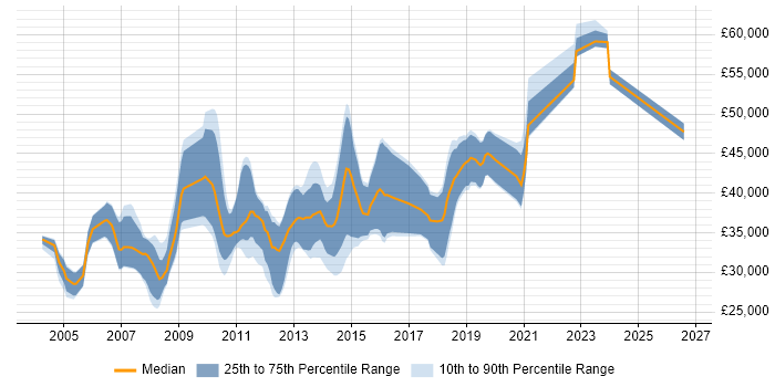 Salary distribution trend for jobs in Cambridge citing Functional Testing