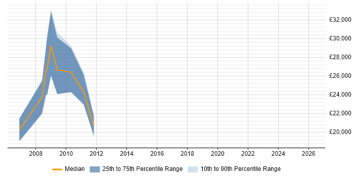 Salary distribution trend for Games Tester job vacancies in Cambridge