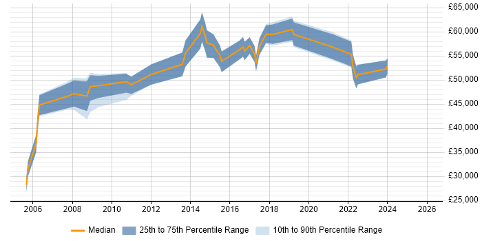 Salary distribution trend for jobs in Cambridge citing GAP Analysis