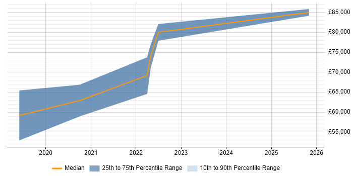 Salary distribution trend for GCP DevOps Engineer job vacancies in Cambridge