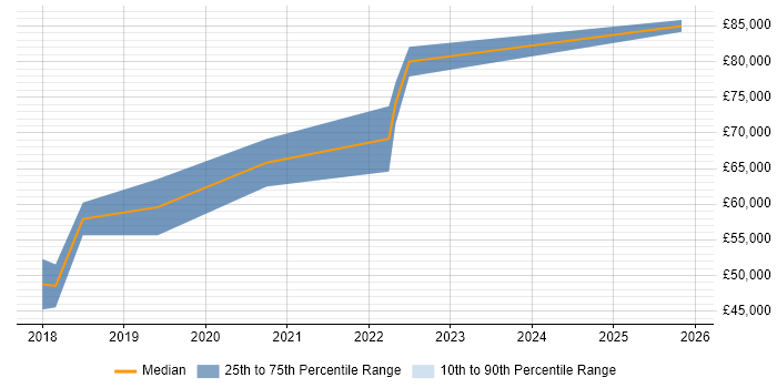Salary distribution trend for GCP Engineer job vacancies in Cambridge
