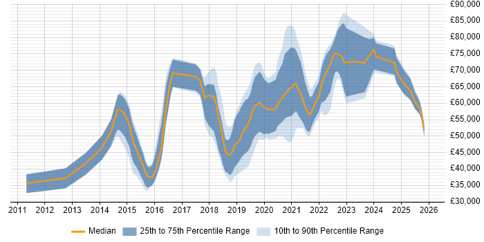 Salary distribution trend for jobs in Cambridge citing GCP