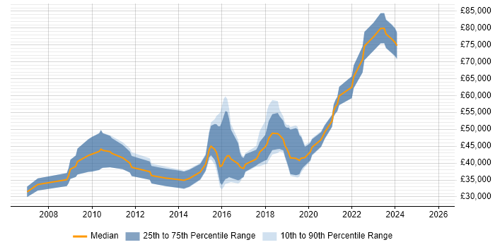 Salary distribution trend for jobs in Cambridge citing Genomics