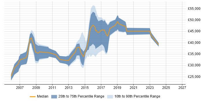 Salary distribution trend for jobs in Cambridge citing Geospatial Data