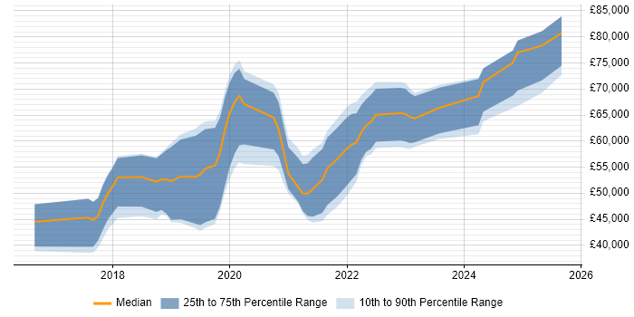 Salary distribution trend for jobs in Cambridge citing GitLab
