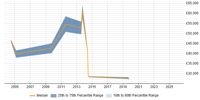 Salary distribution trend for jobs in Cambridge citing Global Marketing
