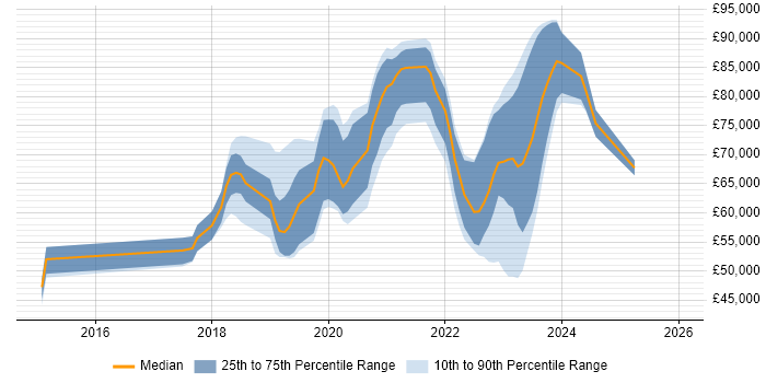Salary distribution trend for jobs in Cambridge citing Go