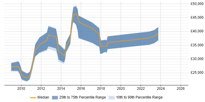 Salary distribution trend for jobs in Cambridge citing Google Analytics