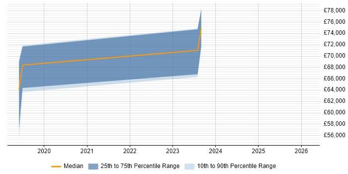 Salary distribution trend for jobs in Cambridge citing Google Kubernetes Engine