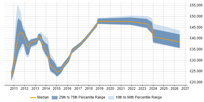Salary distribution trend for jobs in Cambridge citing Google Workspace