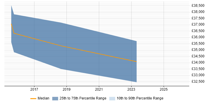 Salary distribution trend for Governance Analyst job vacancies in Cambridge