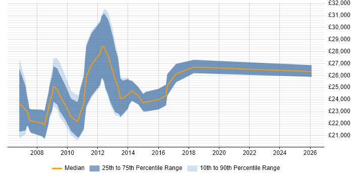 Salary distribution trend for Graduate C# Software Developer job vacancies in Cambridge