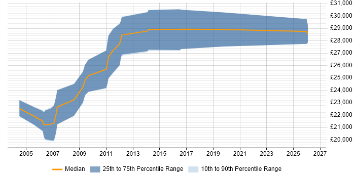 Salary distribution trend for Graduate Electronics Engineer job vacancies in Cambridge