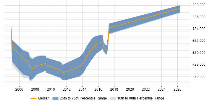 Salary distribution trend for Graduate Embedded Software Engineer job vacancies in Cambridge
