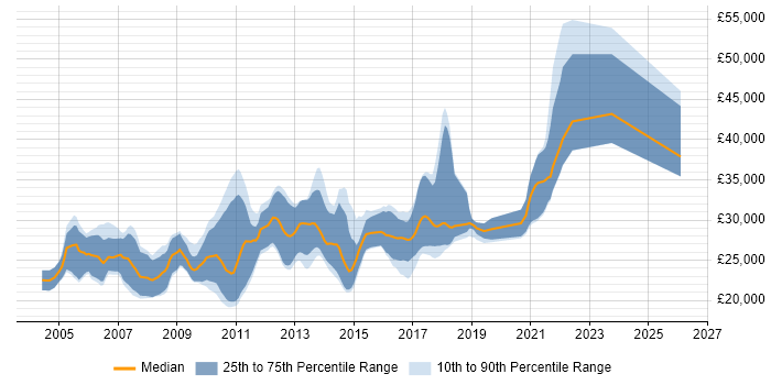 Salary distribution trend for Graduate Software Developer job vacancies in Cambridge