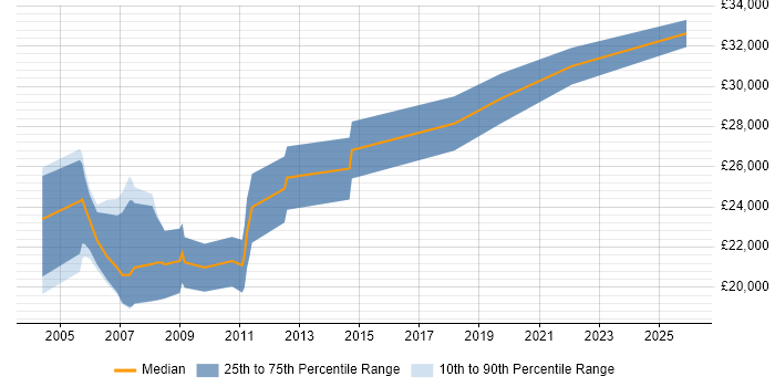 Salary distribution trend for Graduate Test Engineer job vacancies in Cambridge