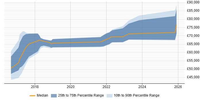 Salary distribution trend for jobs in Cambridge citing Grafana