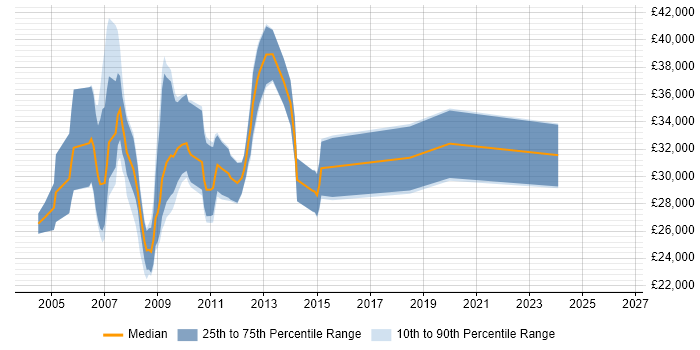 Salary distribution trend for jobs in Cambridge citing Graphic Design