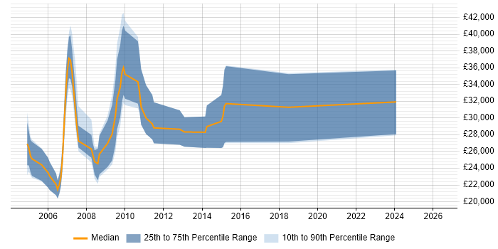 Salary distribution trend for Graphic Designer job vacancies in Cambridge