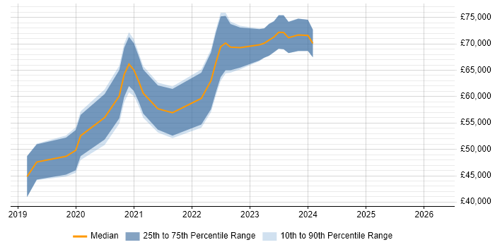 Salary distribution trend for jobs in Cambridge citing GraphQL
