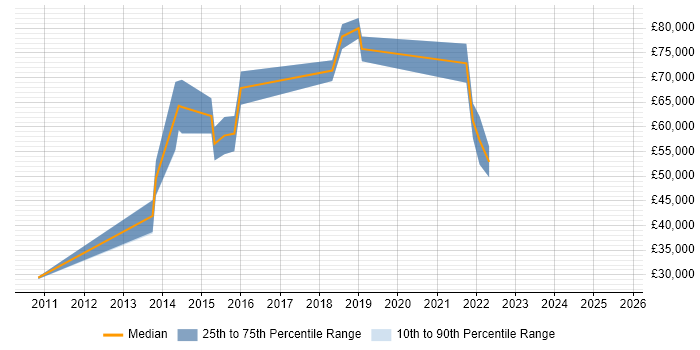 Salary distribution trend for jobs in Cambridge citing GRC Salary distribution trend for jobs in Cambridge citing GRC