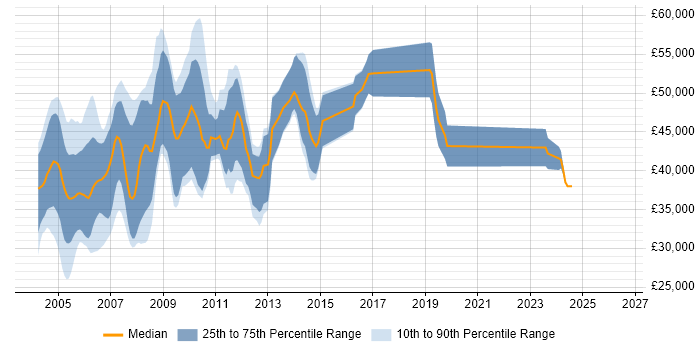 Salary distribution trend for jobs in Cambridge citing GSM