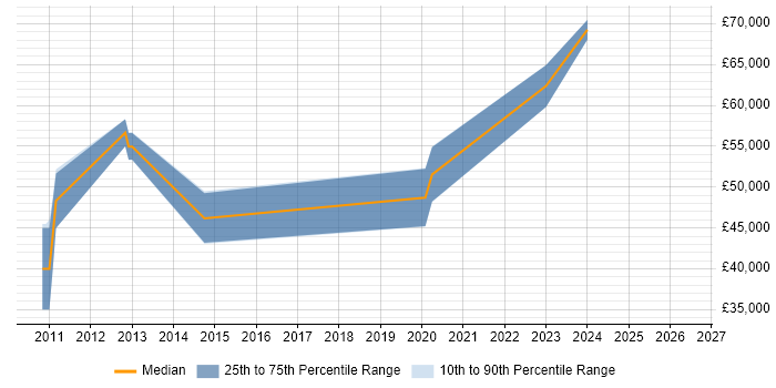 Salary distribution trend for jobs in Cambridge citing GStreamer
