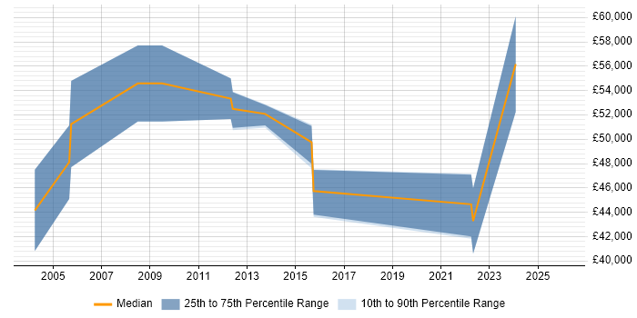 Salary distribution trend for jobs in Cambridge citing GTM Strategy