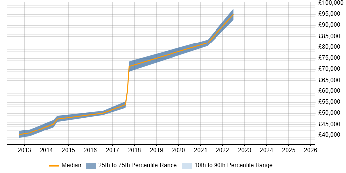 Salary distribution trend for jobs in Cambridge citing GxP Salary distribution trend for jobs in Cambridge citing GxP