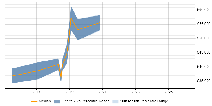 Salary distribution trend for jobs in Cambridge citing Hackathon