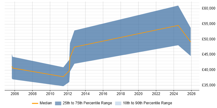 Salary distribution trend for jobs in Cambridge citing Hardware-in-the-Loop