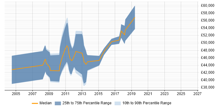 Salary distribution trend for jobs in Cambridge citing Haskell