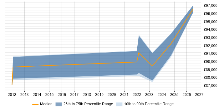 Salary distribution trend for Head of Architecture job vacancies in Cambridge