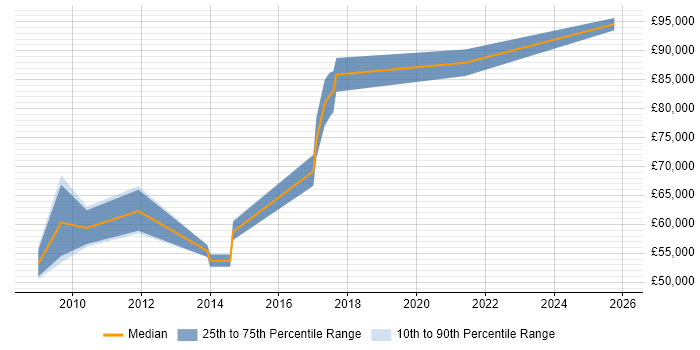 Salary distribution trend for Head of Delivery job vacancies in Cambridge