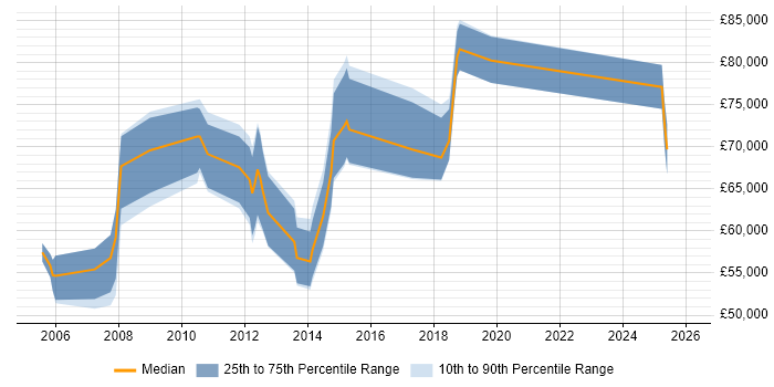 Salary distribution trend for Head of Development job vacancies in Cambridge