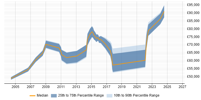 Salary distribution trend for Head of IT job vacancies in Cambridge