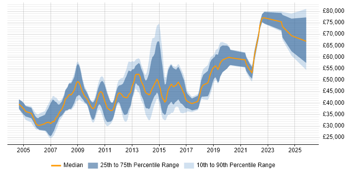 Salary distribution trend for jobs in Cambridge citing High Availability
