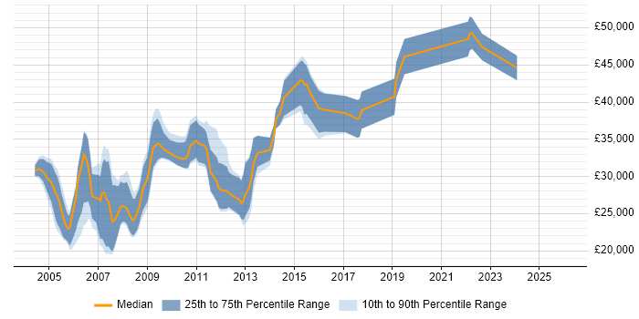 Salary distribution trend for jobs in Cambridge citing HND