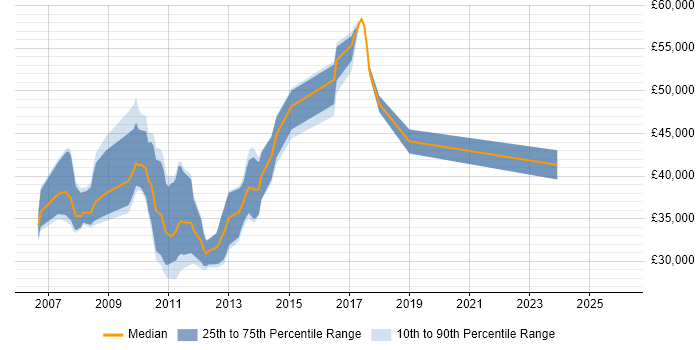 Salary distribution trend for jobs in Cambridge citing HP Quality Center