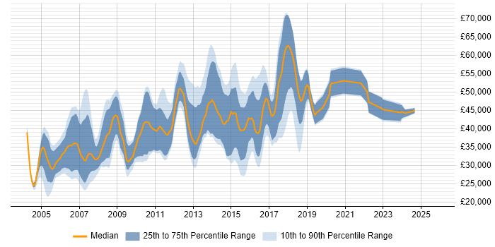 Salary distribution trend for jobs in Cambridge citing HP