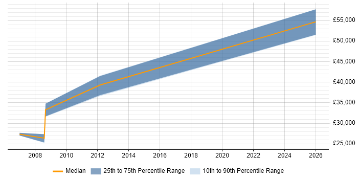 Salary distribution trend for jobs in Cambridge citing Human Resource Management