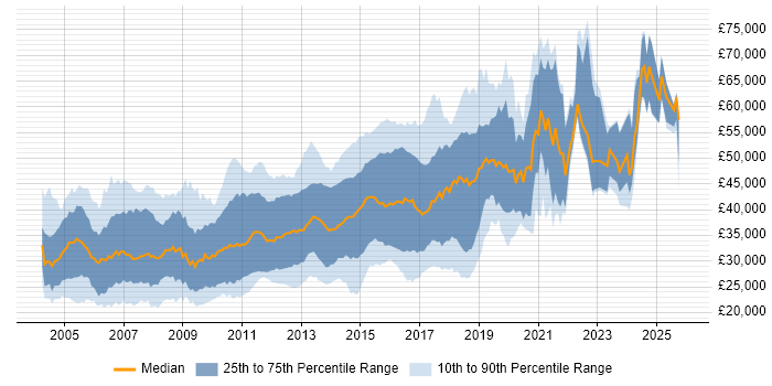 Salary distribution trend for jobs in Cambridge citing HTML