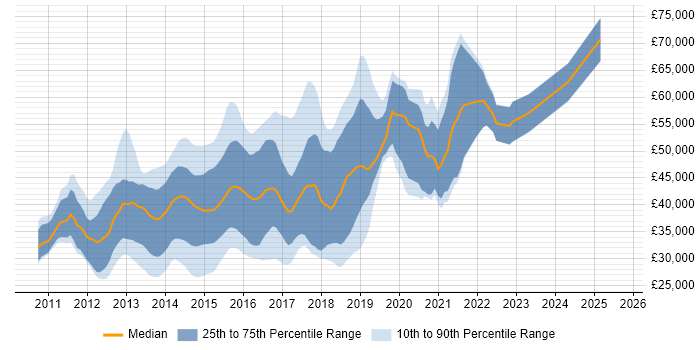 Salary distribution trend for jobs in Cambridge citing HTML5