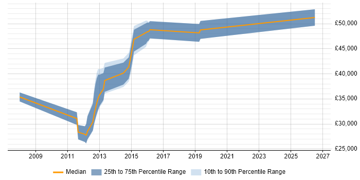 Salary distribution trend for jobs in Cambridge citing HTTPS